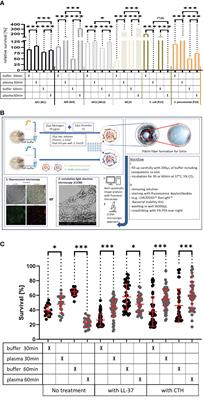 Corrigendum: Plasma Protein Layer Concealment Protects Streptococcus pyogenes From Innate Immune Attack